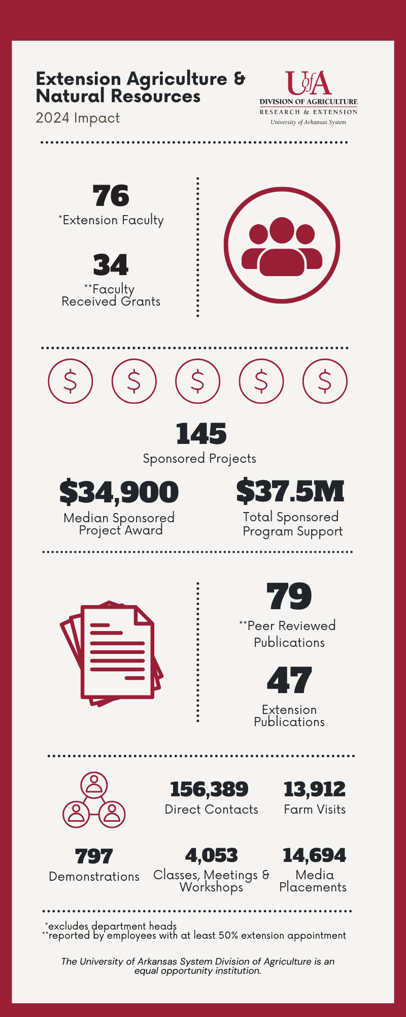 ANR Impact Infographic