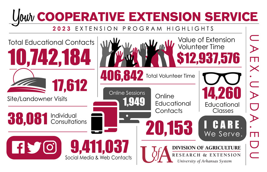Extension 2023 impact infographic link to pdf