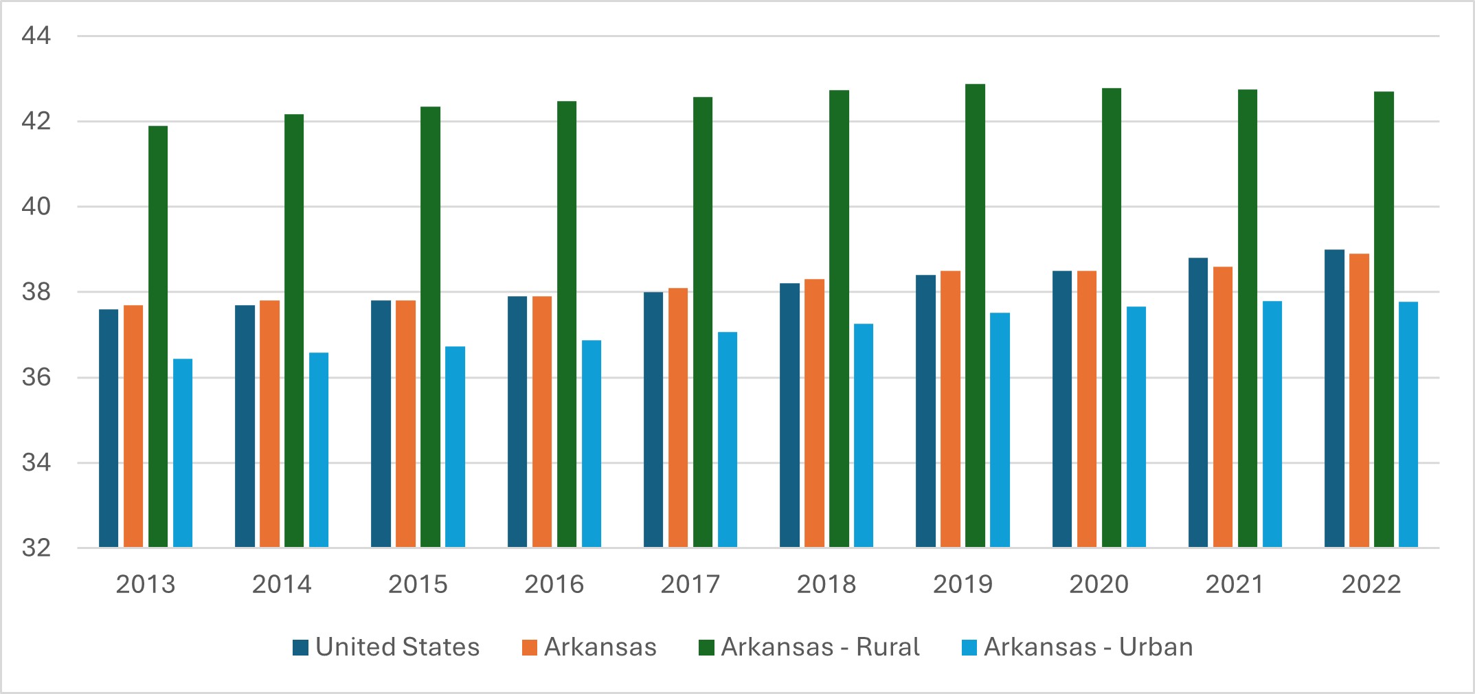 Figure 1. Median Age, 2013 to 2022