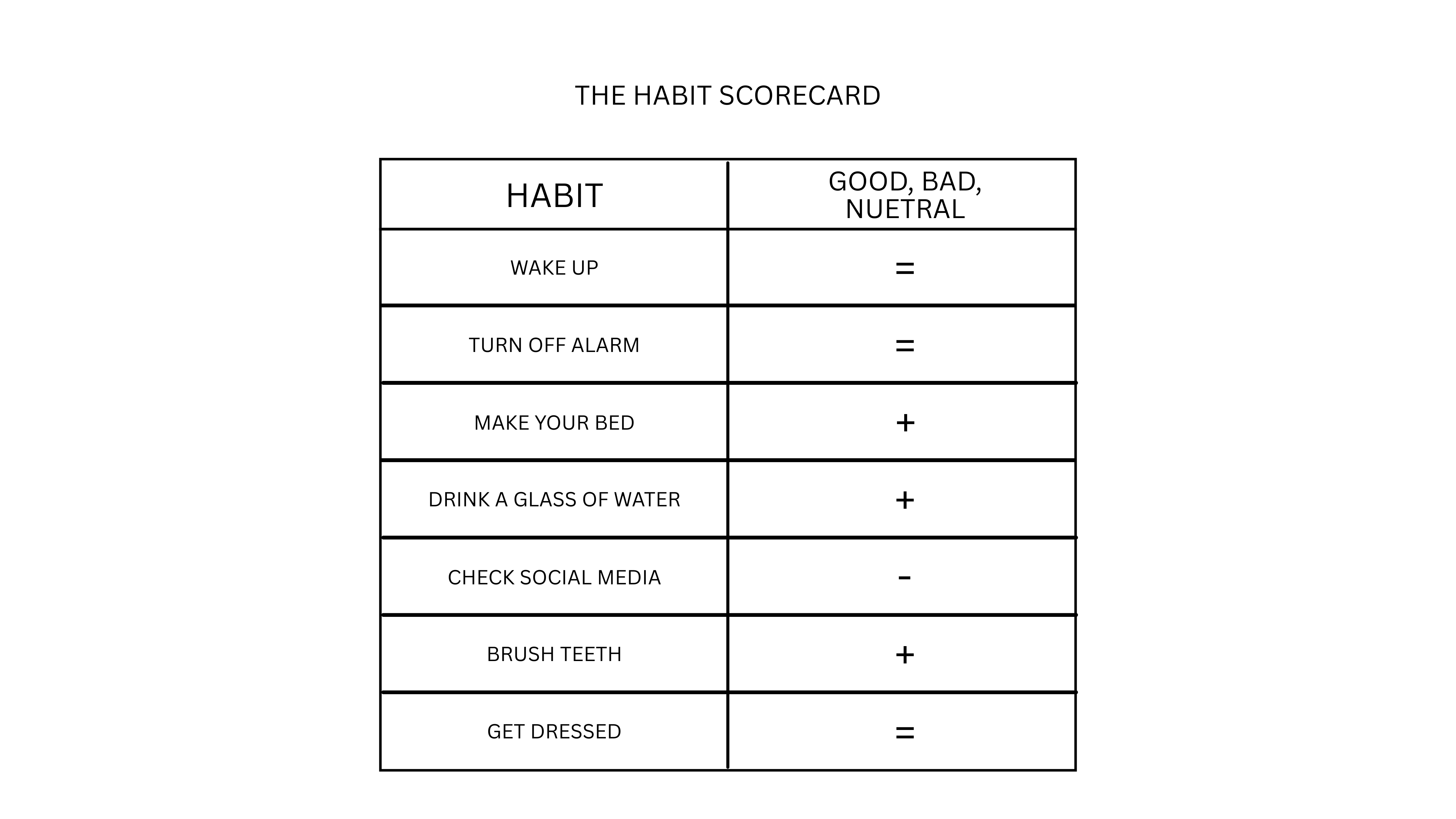 Habit Score Card