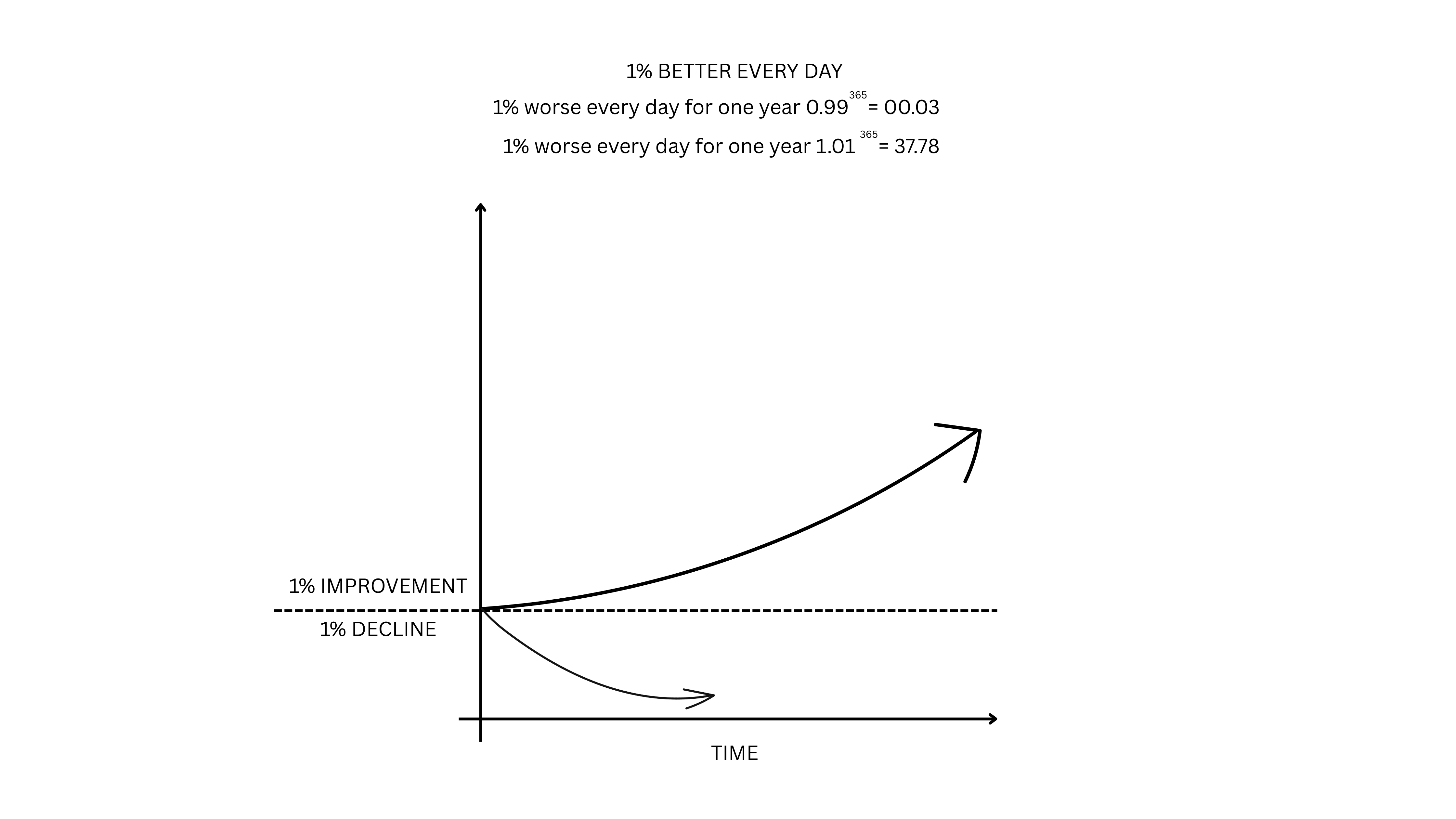 graph showing incremental daily improvement versus decline