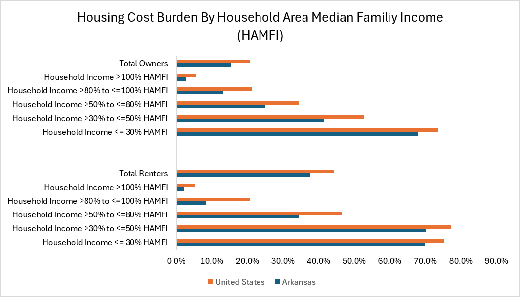 Chart showing housing cost burden by household area median family income (HAMFI) Horizonal bar chart with an x-axis range from 0% to 90% that is titled, “Housing Cost Burden by Household Area Median Family Income (HAMFI).” The chart describes the percentage of households that are cost burdened for owners and renters by HAMFI level, comparing Arkansas to the United States. The chart depicts that cost burdening dramatically increases as HAMFI levels increase. Among homeowners in Arkansas, the percentage of cost burden households rises from about 3% for households above 100% HAMFI to 68% for households below 30% HAMFI. Among renters in Arkansas, the percentage of cost burden households rises from about 2% of households above 100% HAMFI to 70% for households below 30% HAMFI. Arkansas generally reports lower rates of cost burdening for both renters and owners than the United States; however, cost burdening disproportionally affects renters and low-income households nationally and statewide