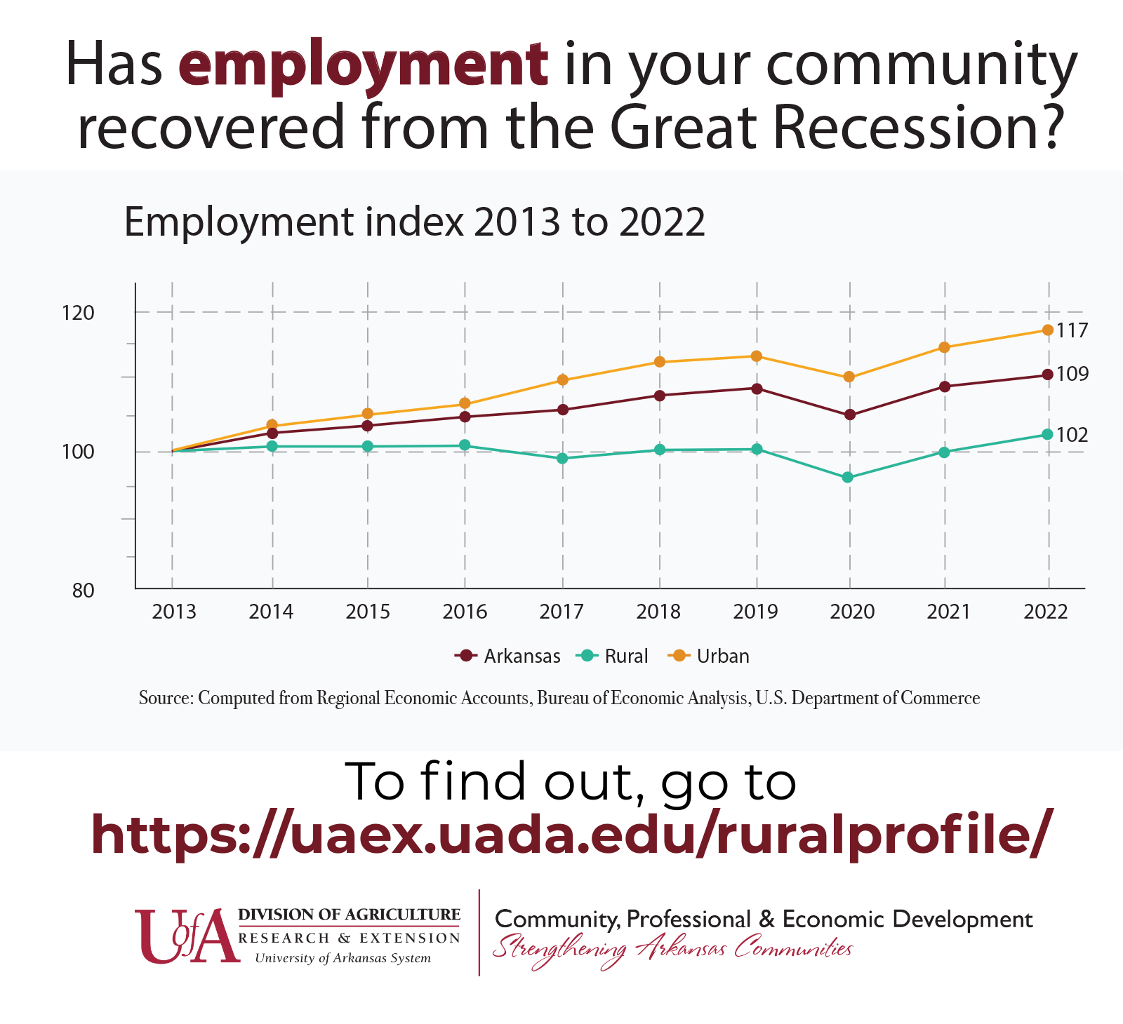 Graph showing the change of employment for the State, Rural and Urban regions between 2007 and 2018.  Employment declined for all areas during the Great Recession, but the Rural region employment has remained flat or declined in every year.  How has employment in your county changed since the Great Recession?  Find out at www.uaex.uada.edu/ruralprofile.