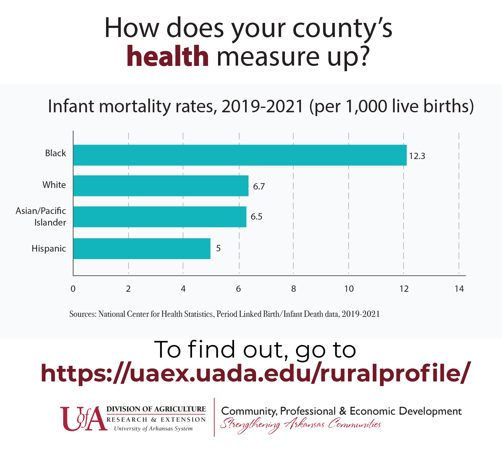 This infographic compares infant mortality rates in the United States and Rural and Urban regions of Arkansas. In the U.S., 5.7 of every 1,000 livebirths end in infant death, compared to 7.5 in Arkansas, 7.34 of 1,000 in the Urban region and 7.74 of 1,000 in the Rural region. Learn about the issues that matter to your community at www.uaex.uada.edu/ruralprofile.