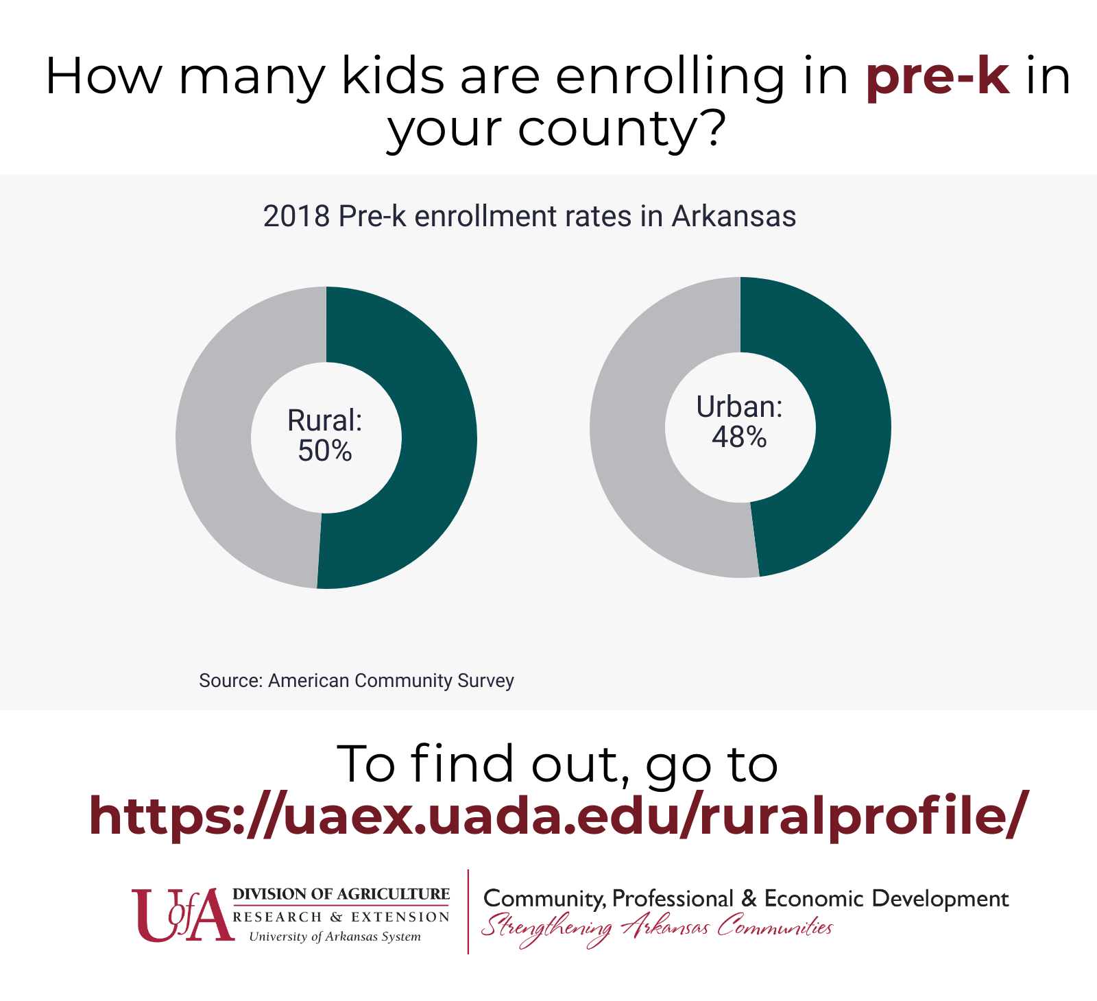 Infographic showing the rate of children in rural and urban Arkansas counties who are enrolled in pre-k. The pre-k enrollment rate is 50% in the Rural region and 48% in the Urban region. Learn about the issues that matter to your community.”Learn about the issues that matter to your community at www.uaex.uada.edu/ruralprofile