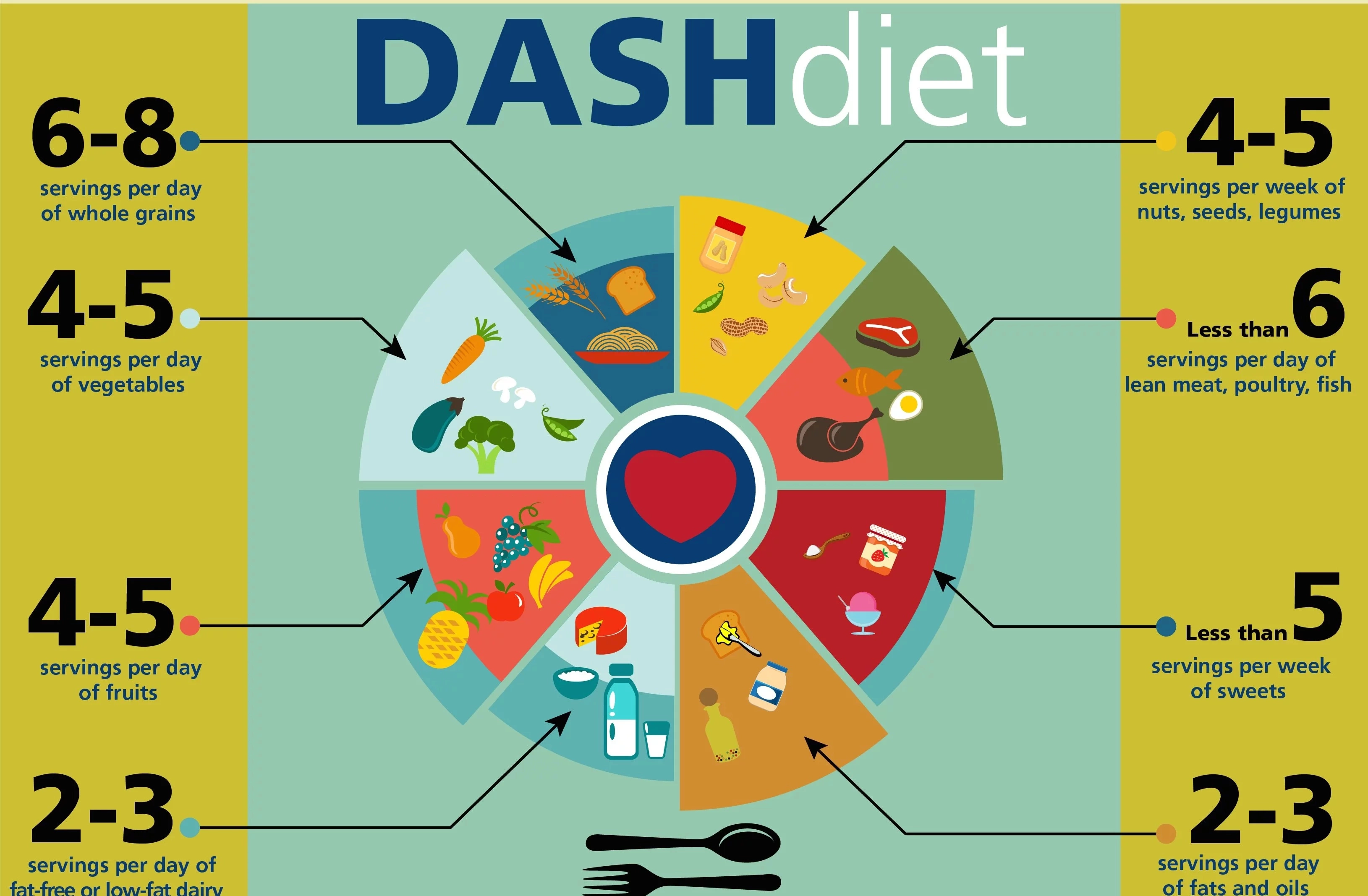 DASH diet - An effective way to manage hypertension