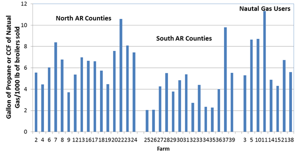 blue bar chart showing gallons of propone per farm in arkansas counties