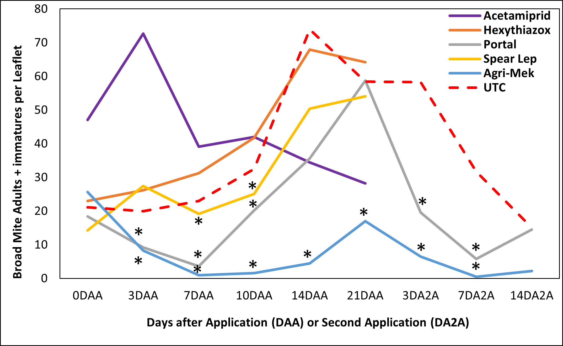 Figure 1. Broad mite adults and immatures observed per leaflet in Trial 1 across 5 miticide treatments in blackberry compared to an untreated check (UTC) observed 0-21 days after the first miticide application (DAA) and 3-7 days after the second miticide application (DA2A) on a grower field in White County, AR. *indicates significant difference from Untreated Check.