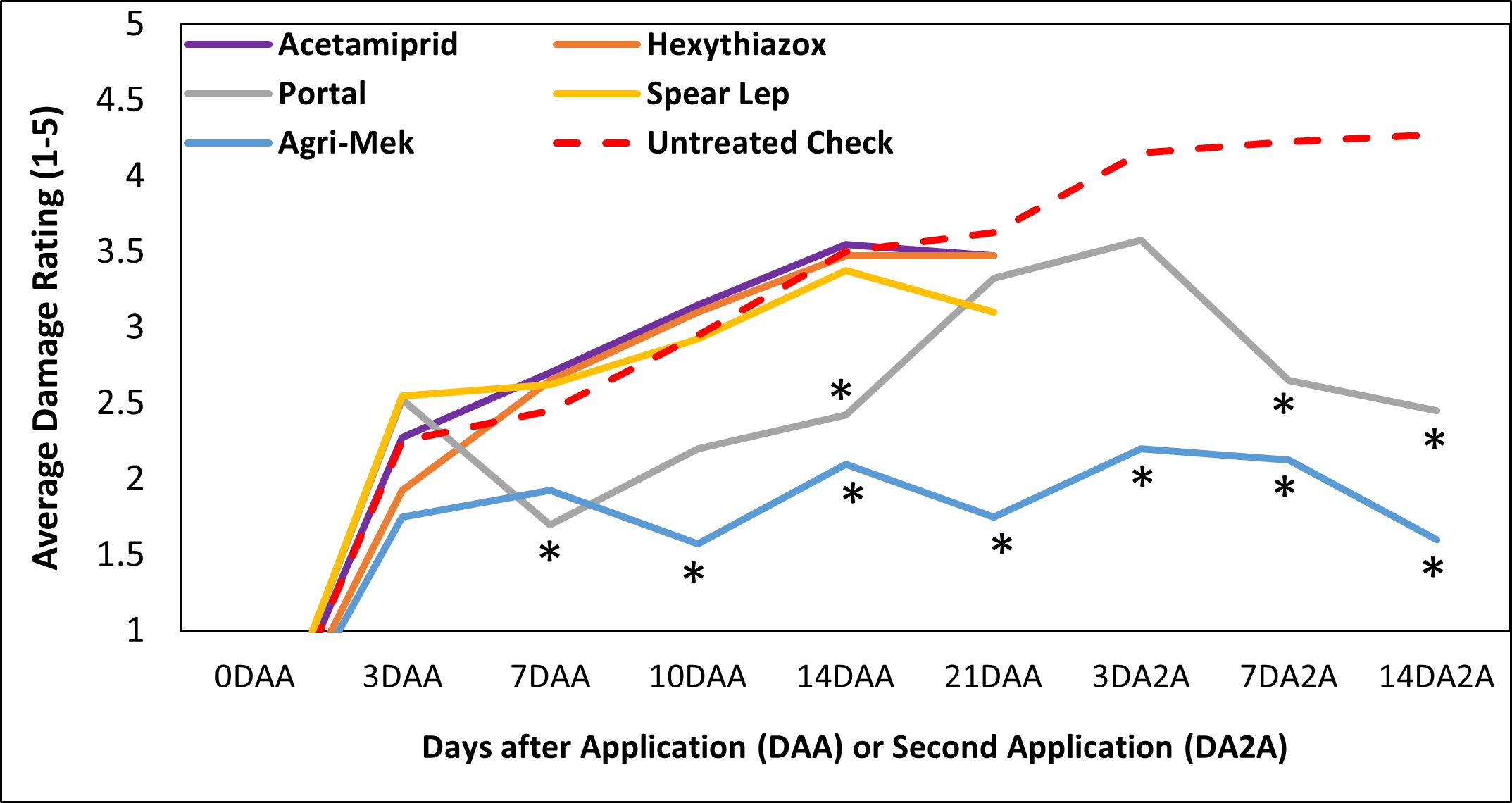 Figure 2. Broad mite damage ratings (1-5) in Trial 1 across 5 miticide treatments compared to an untreated check observed 0-21 days after the first miticide application (DAA) and 3-7 days after the second miticide application (DA2A) on a grower field in White County, AR.. *indicates significant difference from Untreated Check.