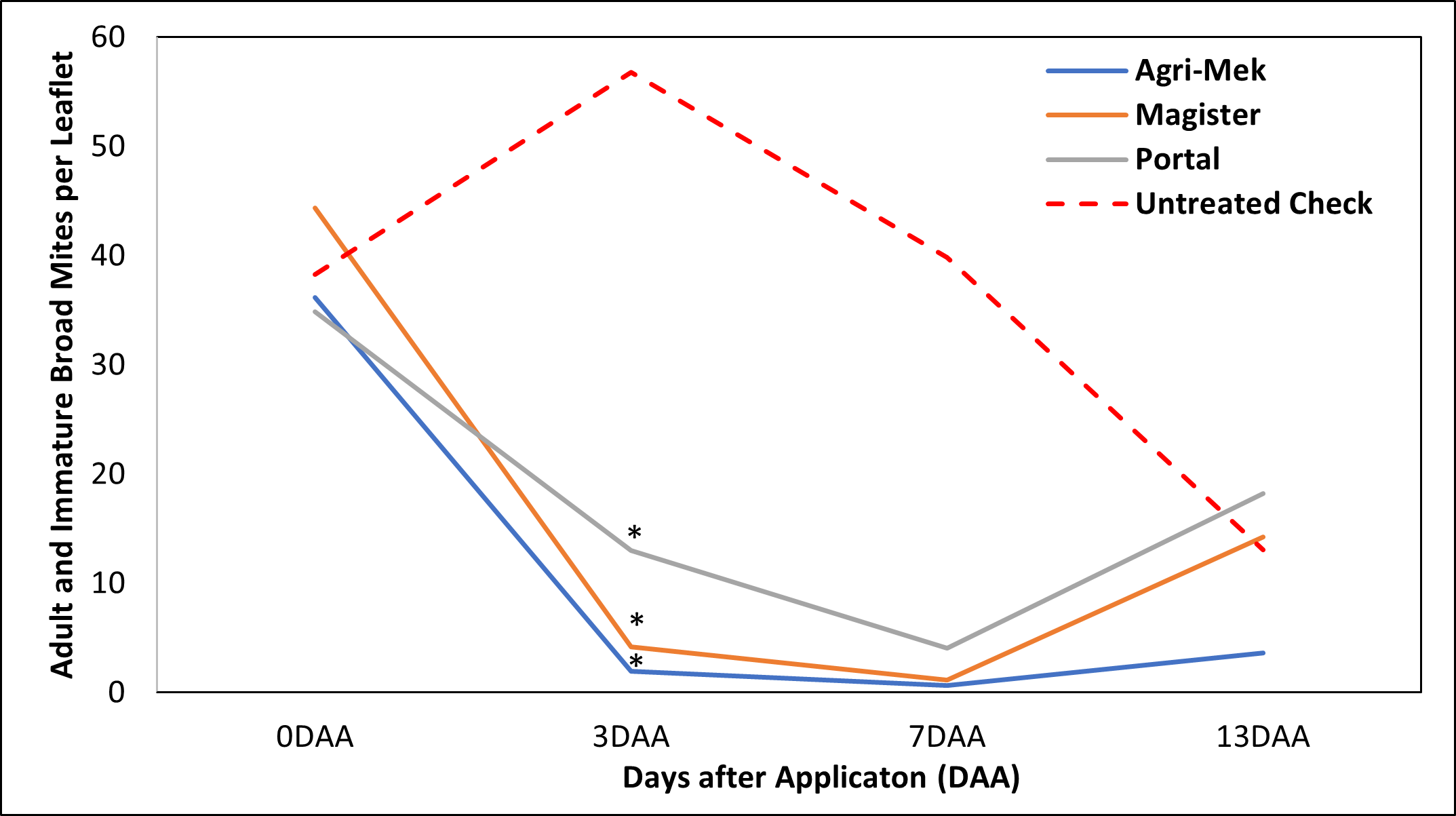 Figure 3.  Broad mite adult and immatures observed per leaflet in Trial 2 across 3 miticide treatments in Blackberry compared to an untreated check observed 0-13 days after application (DAA) on a grower field in White County. *indicates significant difference from Untreated Check.