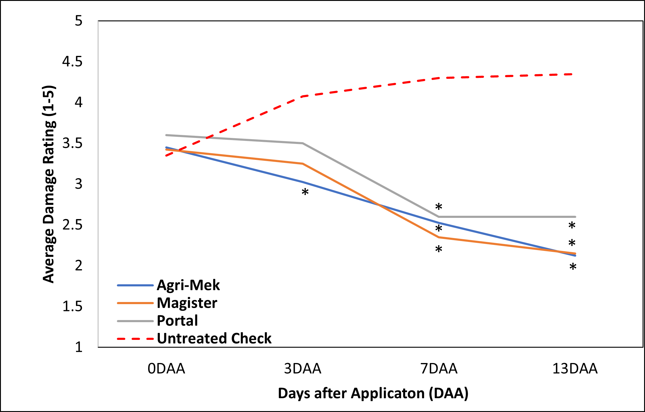 Figure 4. Broad mite damage ratings (1-5) in Trial 2 in blackberry across 3 miticide treatments compared to an untreated check observed 0-13 days after application (DAA). *indicates significant difference from Untreated Check.