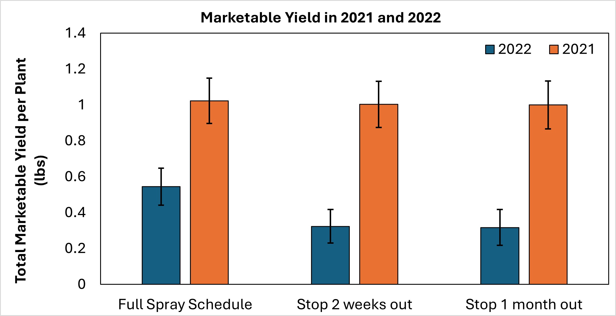 Figure 2. Marketable yield of strawberries subjected to three fungicide termination timings in two separate years.