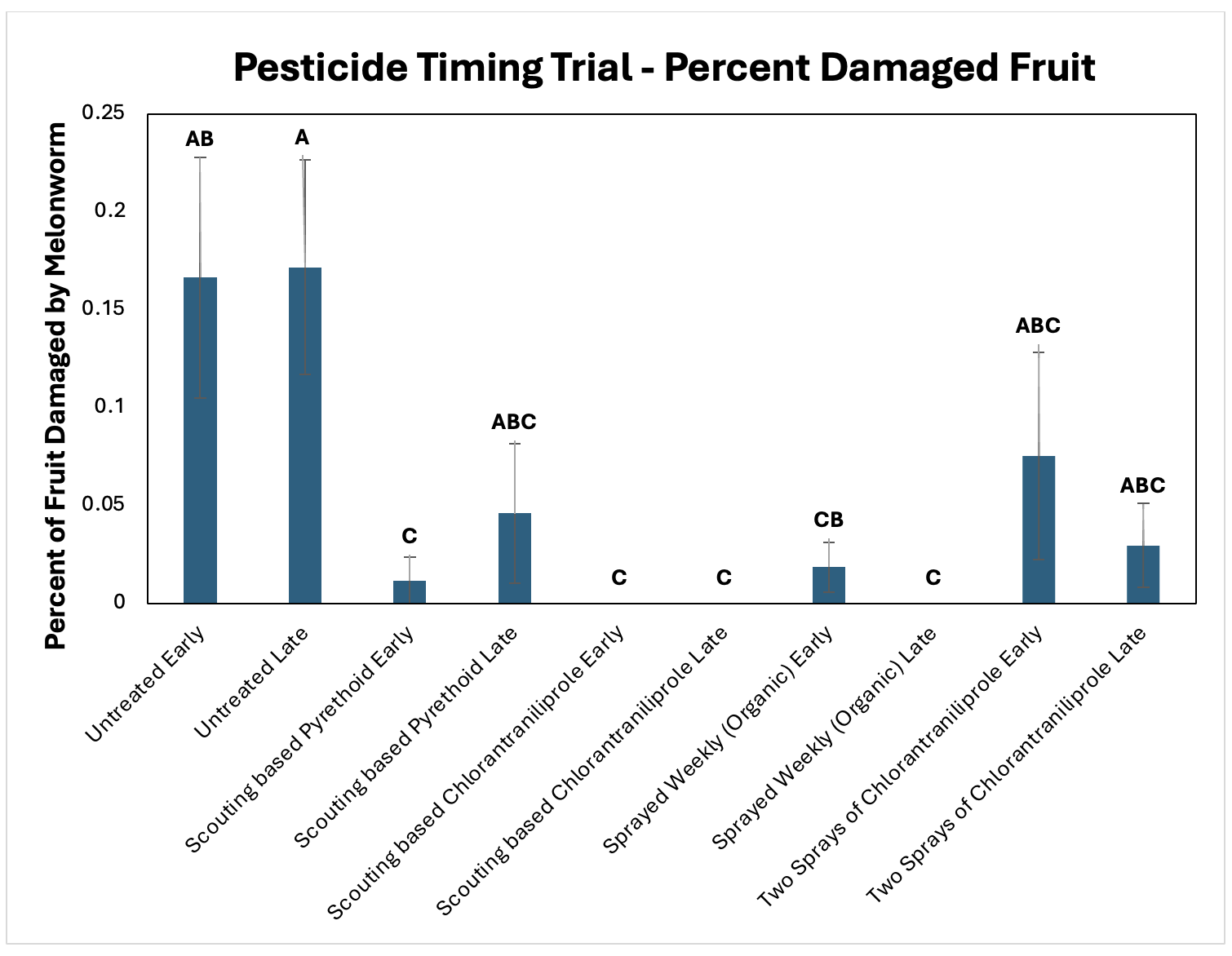 Figure 2. Results from our pesticide timing trials that show the percent of fruit damaged by melonworm for each pesticide treatment in Hope and Kibler, AR in 2024. For each pesticide treatment an “Early” or “Late” planting date was assessed. Untreated plots were never sprayed, scouting based sprays of pyrethroids received 6 applications of lambda cyhalothrin (Warrior II), scouting based sprays of an organic product received 6 applications of Bt (Dipel), scouting-based Chlorantraniliprole received two sprays of Coragen (21 days of residual expected), and finally a a calendar based 2 spray solution of chlorantraniliprole (Coragen) only received one application (September 1st).