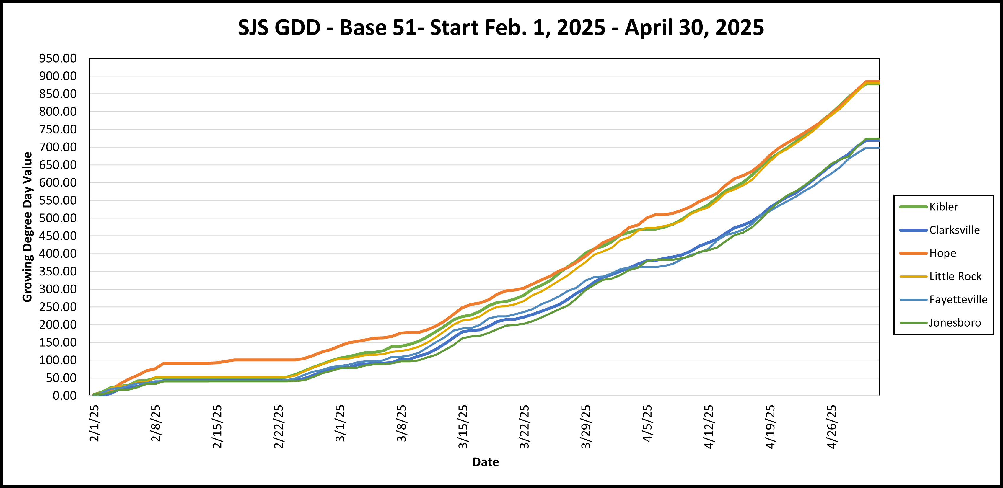 A chart showing the accumulation of growing degree day units from Feb 1st to April 30th, 2025. Different colored lines represent different cities in Arkansas. The lines trend upwards from zero on feb 1st, to a max of 885 for Hope on April 30th. 