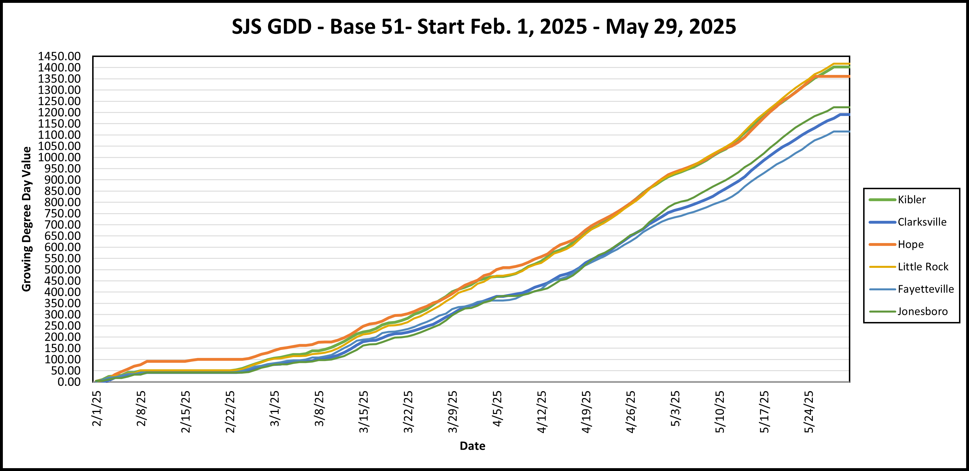 A chart showing the accumulation of growing degree day units from Feb 1st to May 28th, 2025. Different colored lines represent different cities in Arkansas. The lines trend upward.