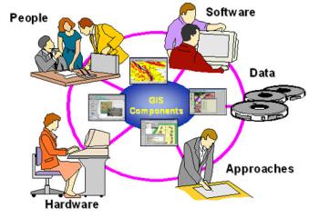GIS Data Graphic representing components of software, data, approaches, hardware, and people