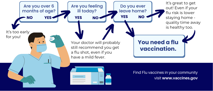 Flow chart that says - "Are you over 6 months of age? No: It's too early for you! Yes: Are you feeling ill today? Yes: Your Doctor will probably still recommend you get a flu shot, even if you have a mild fever. No: Do you ever leave home? No: It's great to get out! Even if your flu risk is lower staying home - quality time away is healthy too. Yes: You need a flu vaccination." Find flu vaccines in your community visit www.vaccines.gov