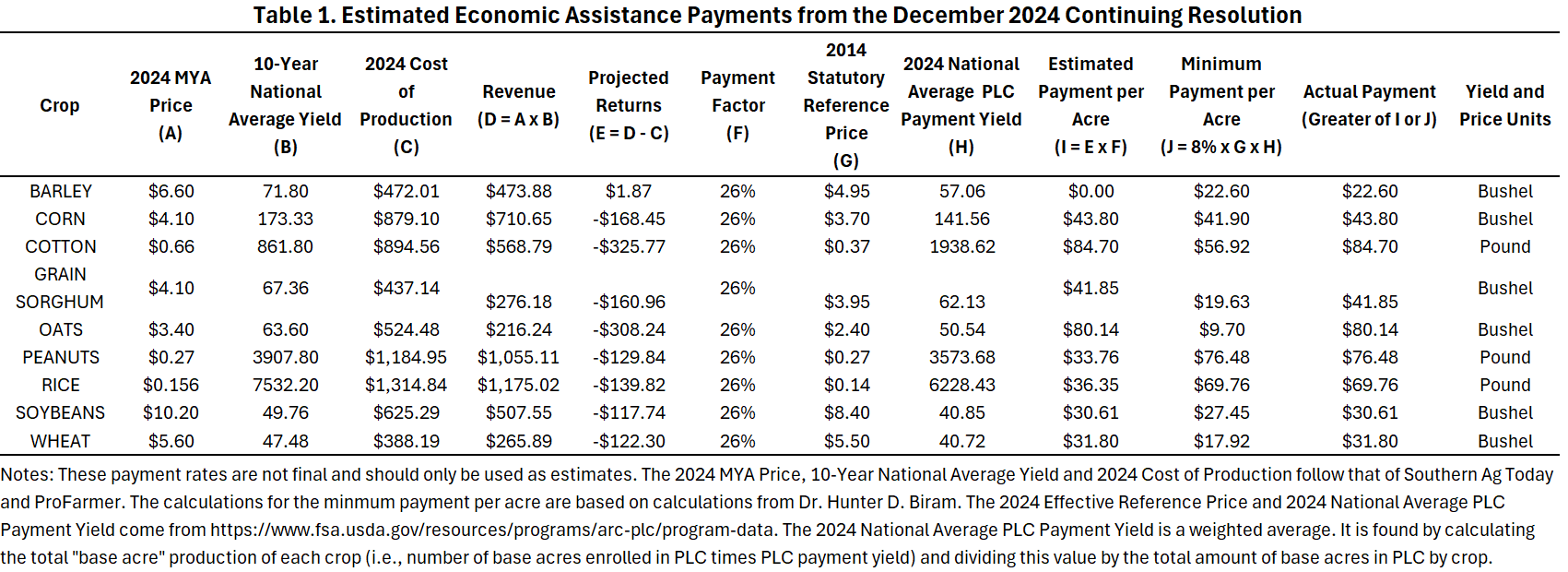 Graph of payments by crops.